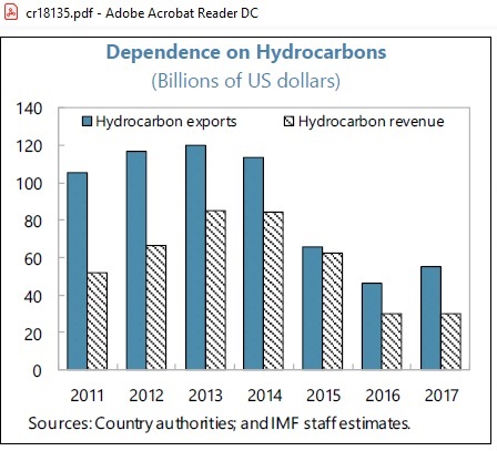 Qatar-dependence-hydrocarbons_2011-2017-IMF