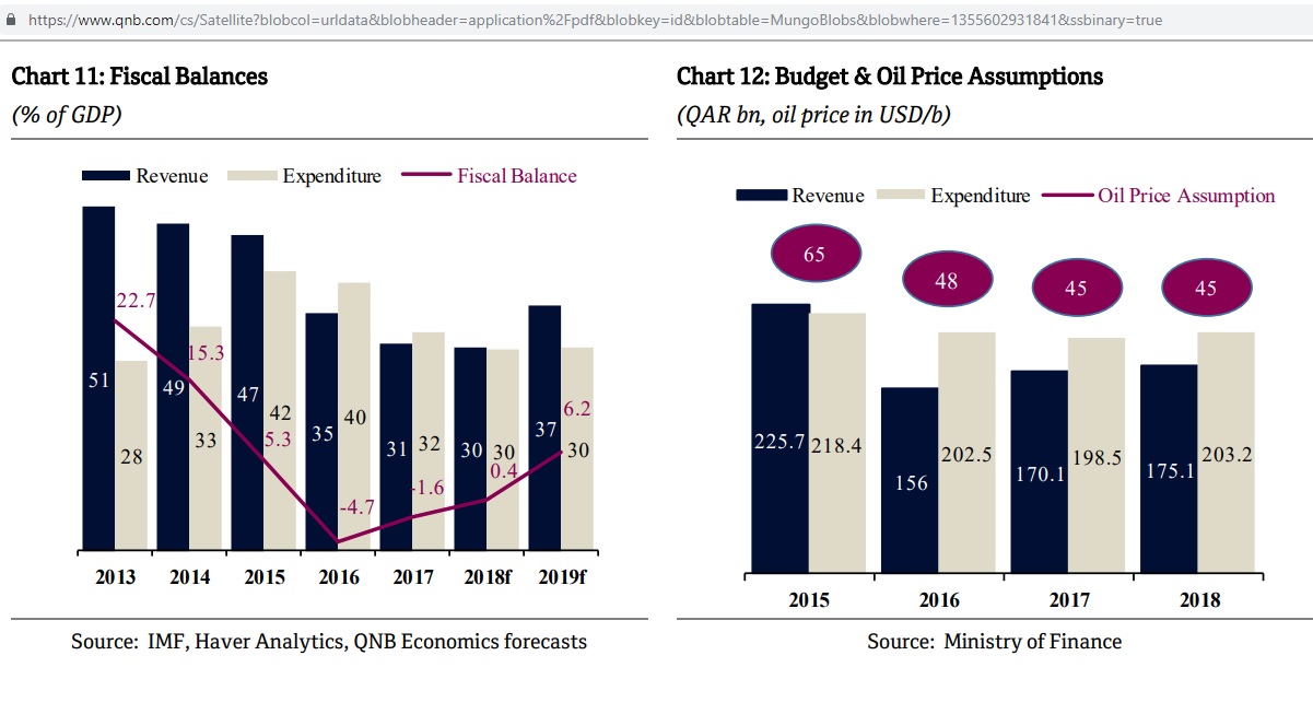 Qatar-fiscal-balance_2013-2019f