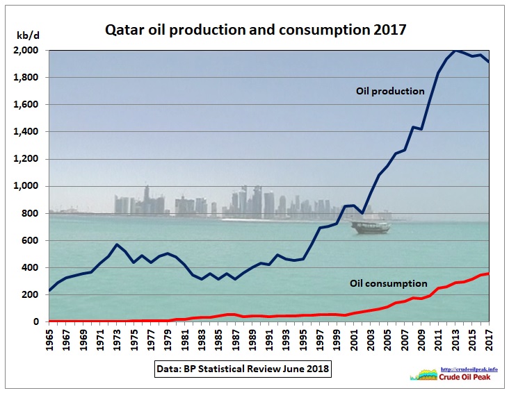 Qatar-oil-production-consumption_2017