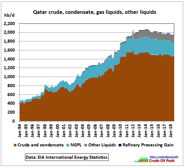 Qatar_CandC_liquids_Jan1994-Aug2018
