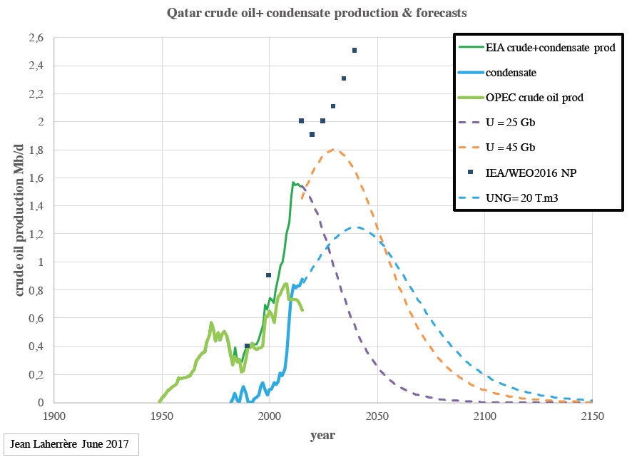 Qatar_CandC_production_forecast_Jun2017_Laherrere