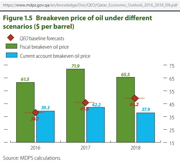 Qatar_breakeven_oil-prices_2016-18