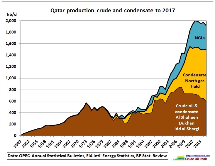 Qatar_crude_condensate_NGL_production_1949-1965-1980-2017