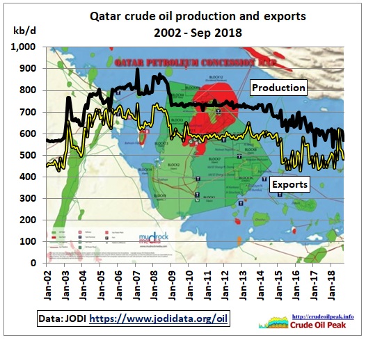 Qatar_crude_production_2002-Sep2018_Jodi