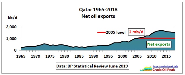 Qatar_net-oil-exports_1965-2018