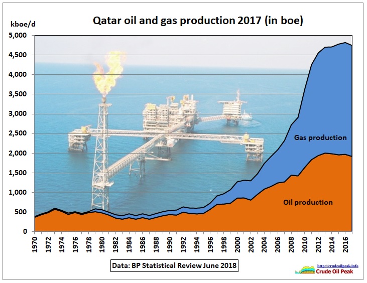 qatar_oil_gas_production_1970-2017