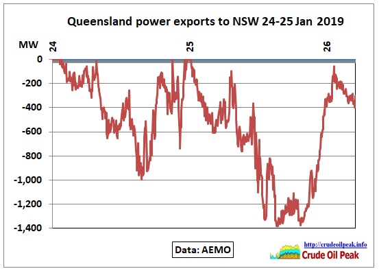 Qld-power-exports-to-NSW_24-25Jan2019