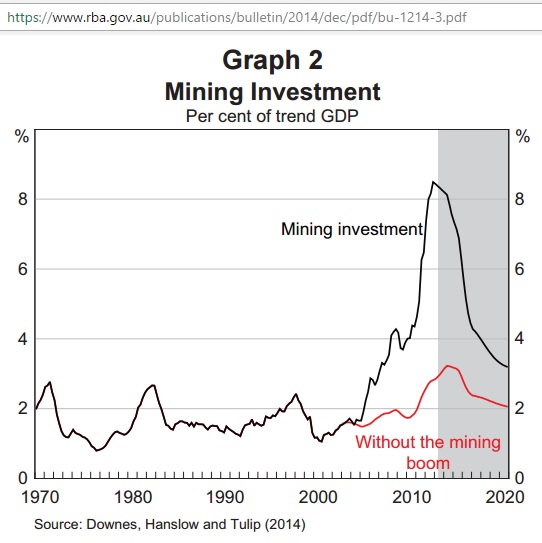 RBA_mining_investment_1970-2020