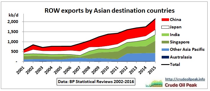 ROW_oil_exports_by_destination_2001-2015