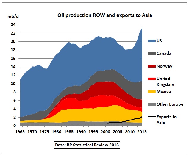 ROW_production_exports_to_Asia