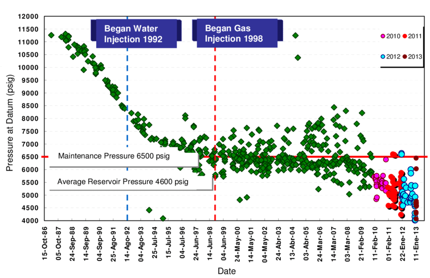 Reservoir-Pressure-Behavior-for-El-Furrial-Field