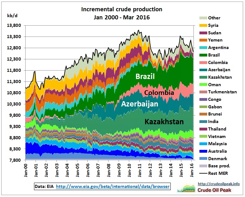 rest_incremental_crude_production_2000-mar2016