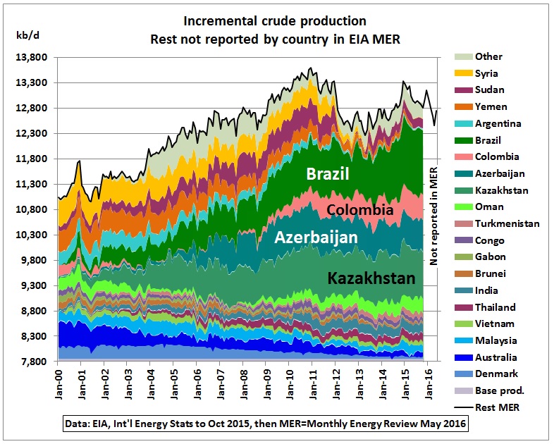 rest_incremental_crude_production_2000-may2016