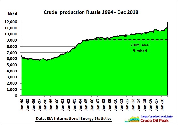 Russia_1994-Dec2018