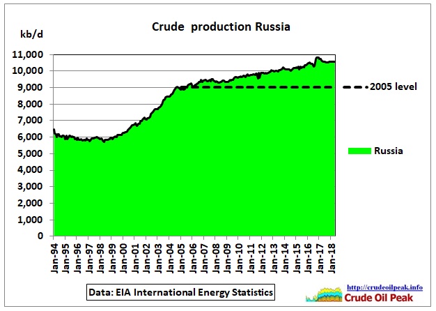 Russia_1994-May2018