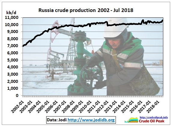 Russia_crude_oil_production_2002-Jul2018