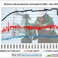 Pic 1: Druzhba oil pipeline, refineries supplied https://fingfx.thomsonreuters.com/gfx/ce/7/4144/4136/Druzhba%20IEA.png .Fig 2: Crude production peaked before Covid at around 10.6 mb/d That this production level would be some kind of limit was […]