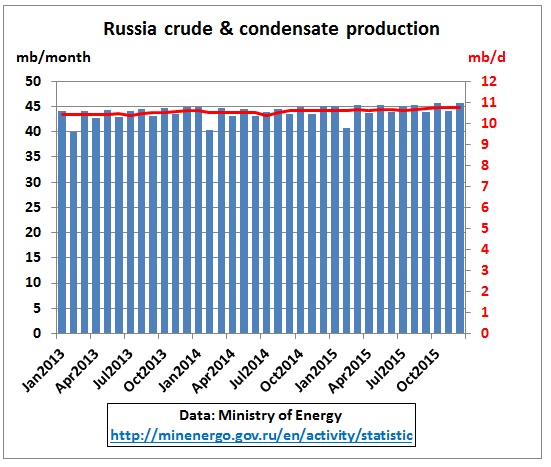 Russia_crude_production_2013-2015