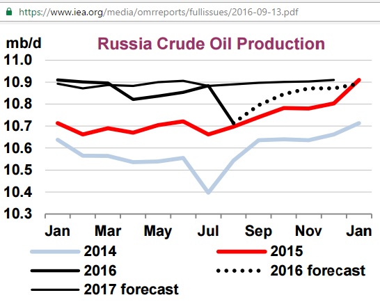 russia_crude_production_2014-2017f_iea_omrsep2016