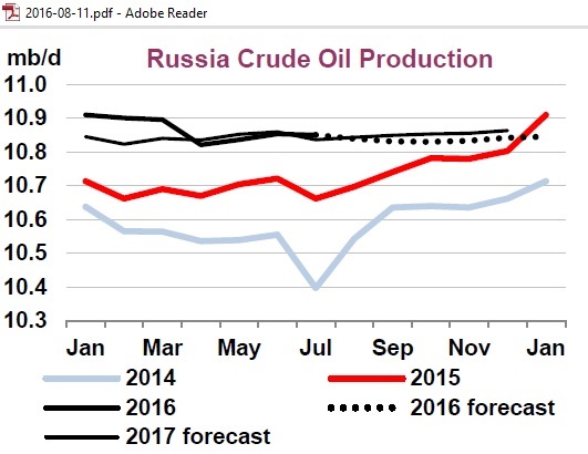 russia_crude_production_2014-2017_iea_aug2016