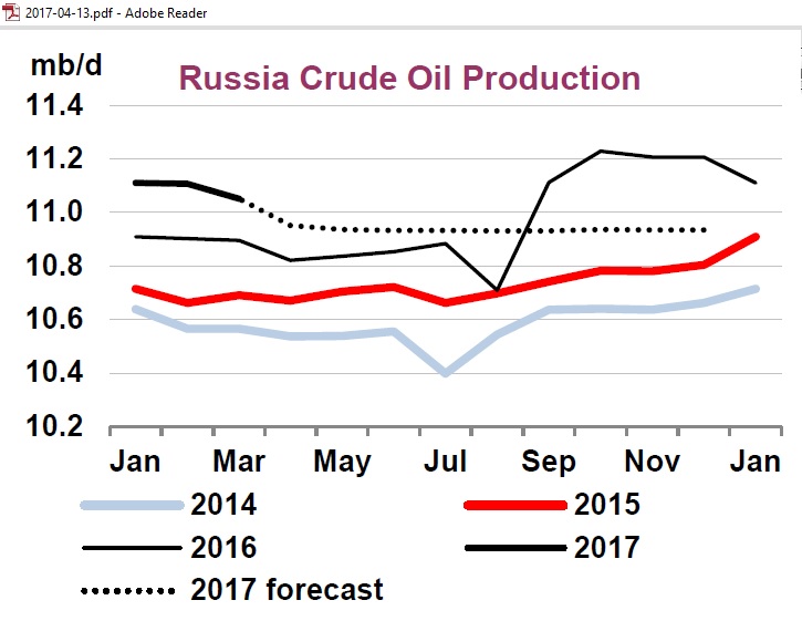 Russia_cude_2014-Mar2017_IEA_OMR