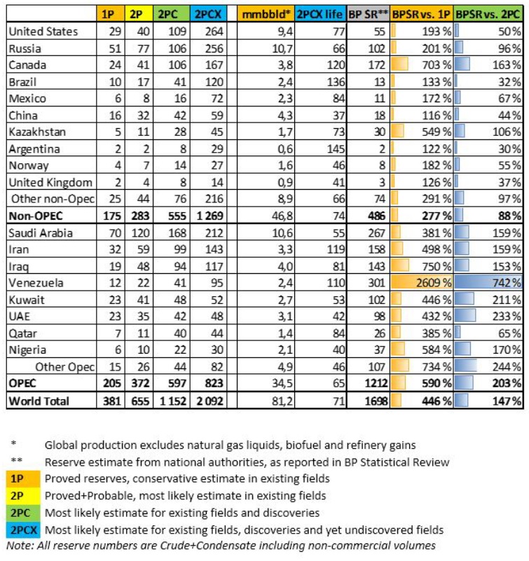 Rystad_oil_reserves_1P_2P_2PC_2PCX_2015