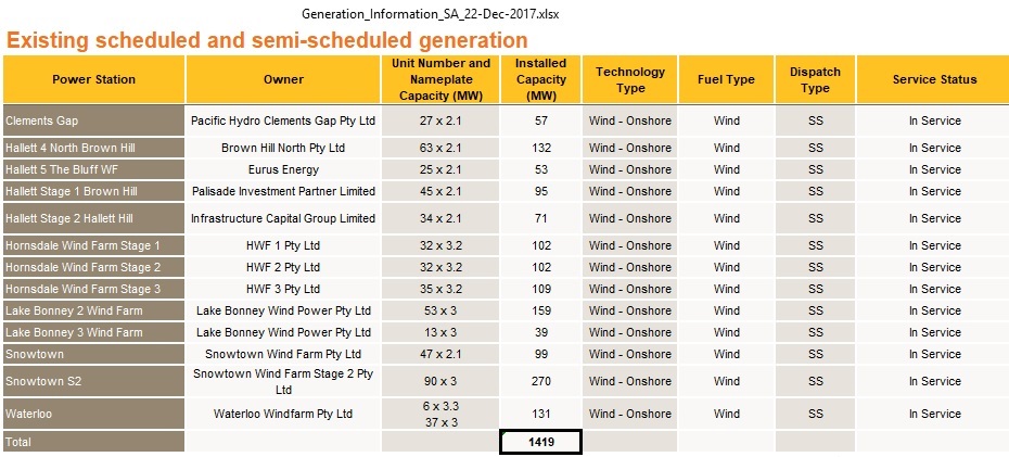 SA_wind_power_plants_Dec2017