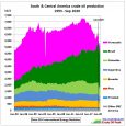 Feliz Navidad! (1) Pre-Covid ..Fig 1: Oil production and peak years Production peaked 2015 due to Venezuela’s production collapse. Brazil’s production has not yet peaked but is unlikely to offset […]