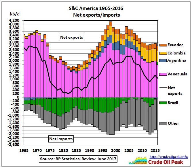 america net exporter of oil