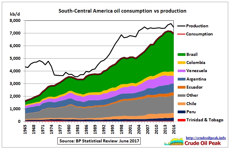 SC_America_oil_consumption_vs_production_1965-2016