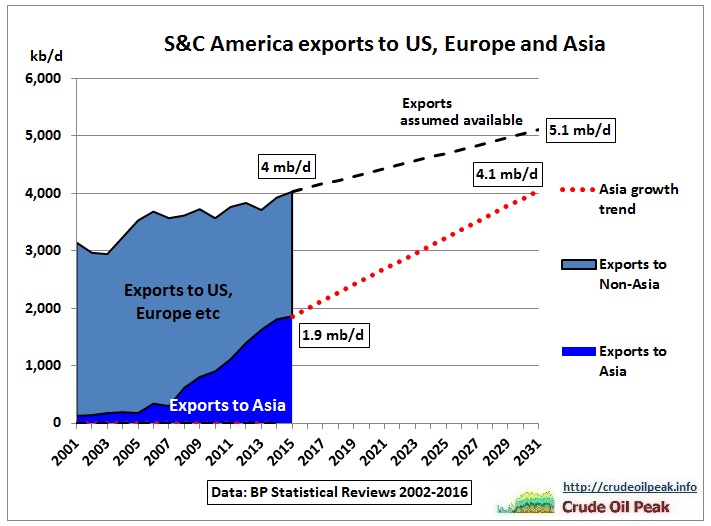 SC_America_oil_exports_US_Europe_Asia_2001-2015-2031