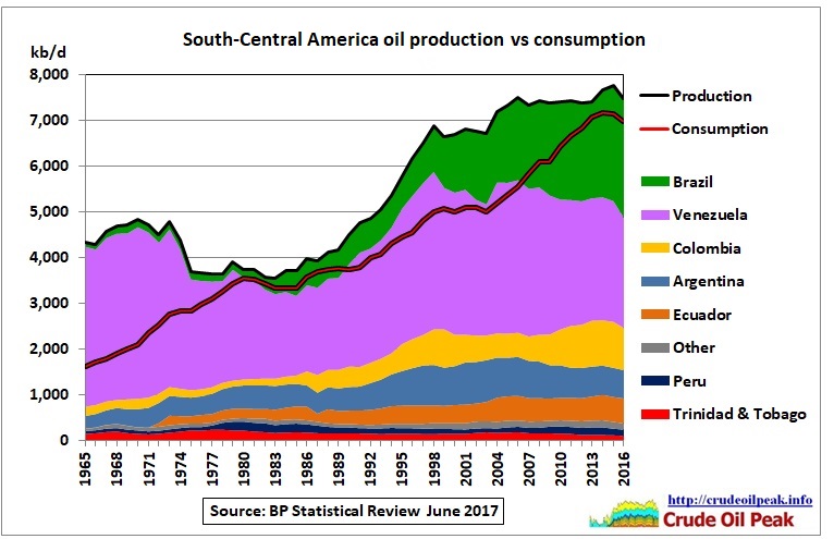 SC_America_oil_production_vs_consumption_1965-2016