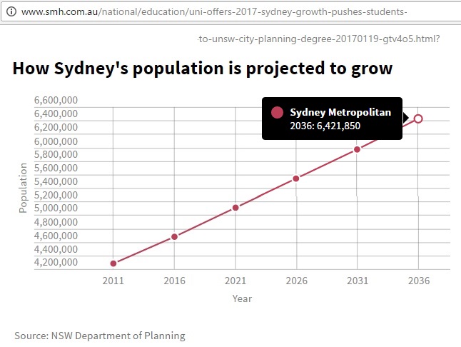 SMH_NSW_Planning_Sydney_projection