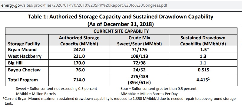 spr drawdown chart