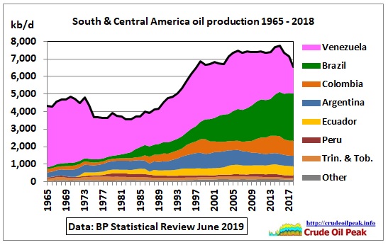SandC-America-oil-production_BP-1965-2018