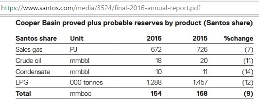 Santos_2P_reserves_Cooper_Basin_2015-16