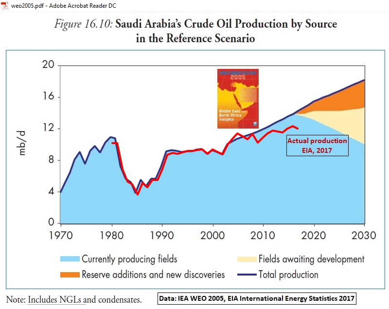 Saudi-Arabia_oil-production_1970-2030_IEA-actual