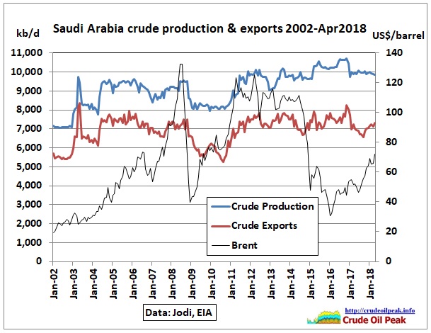 Saudi_Arabia_crude_prod_exports_2002-Apr2018_Jodi