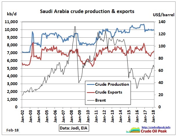 Saudi Oil Production Chart