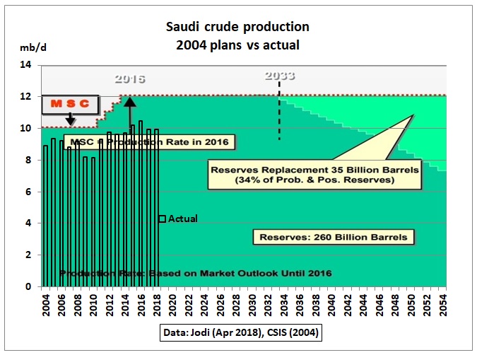 Saudi_crude_production_vs_2004-plan
