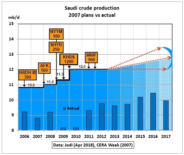 Saudi_crude_production_vs_2007-plan