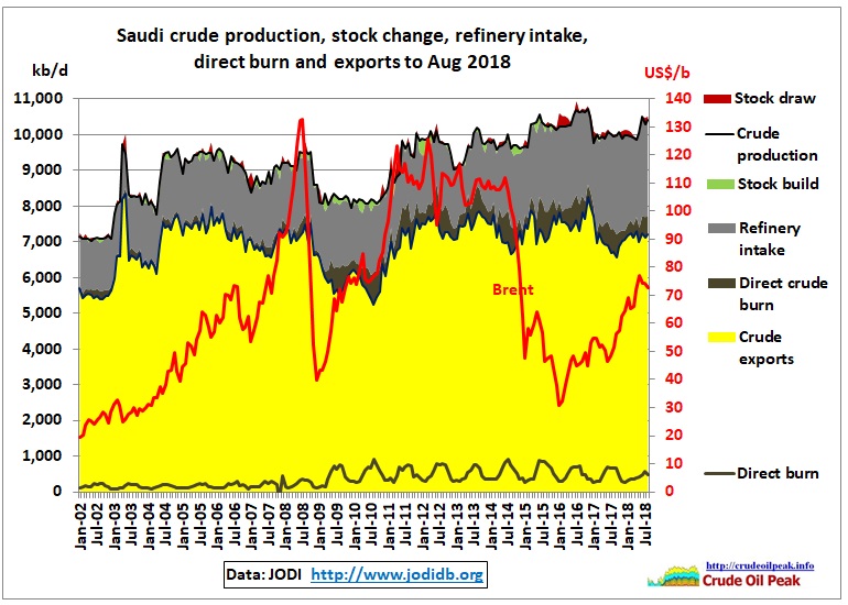 Saudi_crude_use_exports_2002-Aug2018