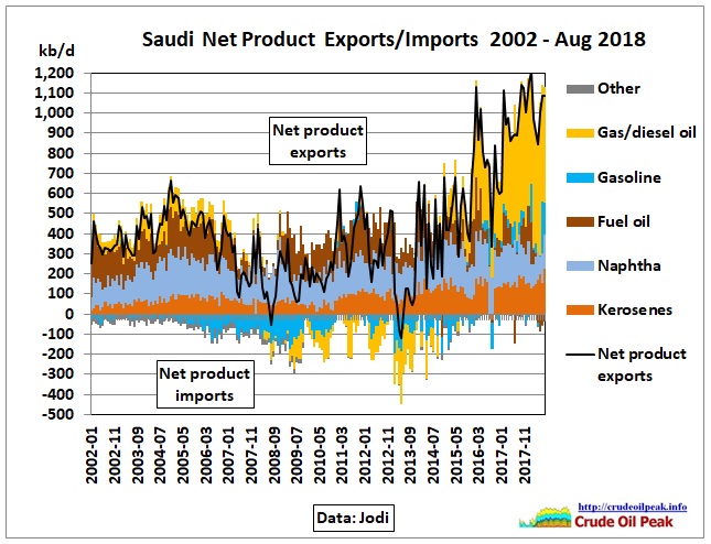 Saudi_net-product-exports_2002-Aug2018