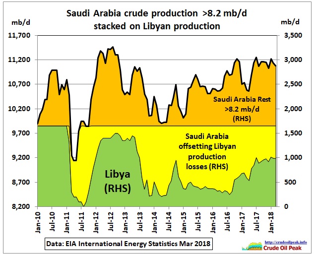 Saudi_offset_Libya_production_losses_2010-Mar2018