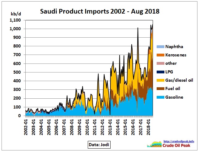 Saudi_product-imports_2002-Aug2018