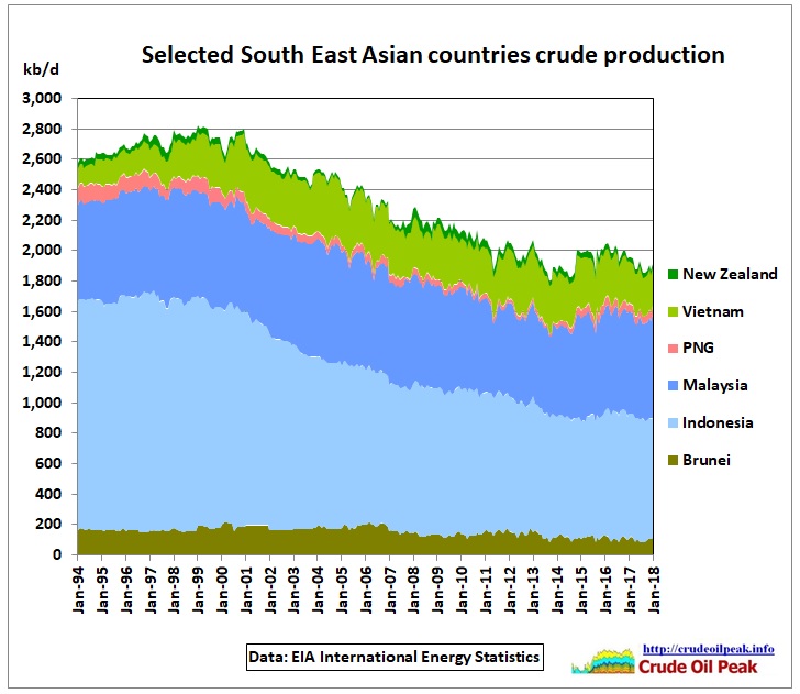 Selected_SEA_countries_crude_1994-Jan2018