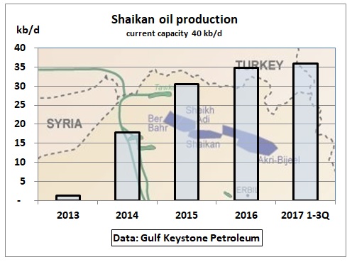 Shaikan_oil_production_2013-17