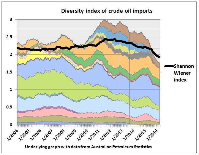 Shannon_Wiener_index_crude_imports