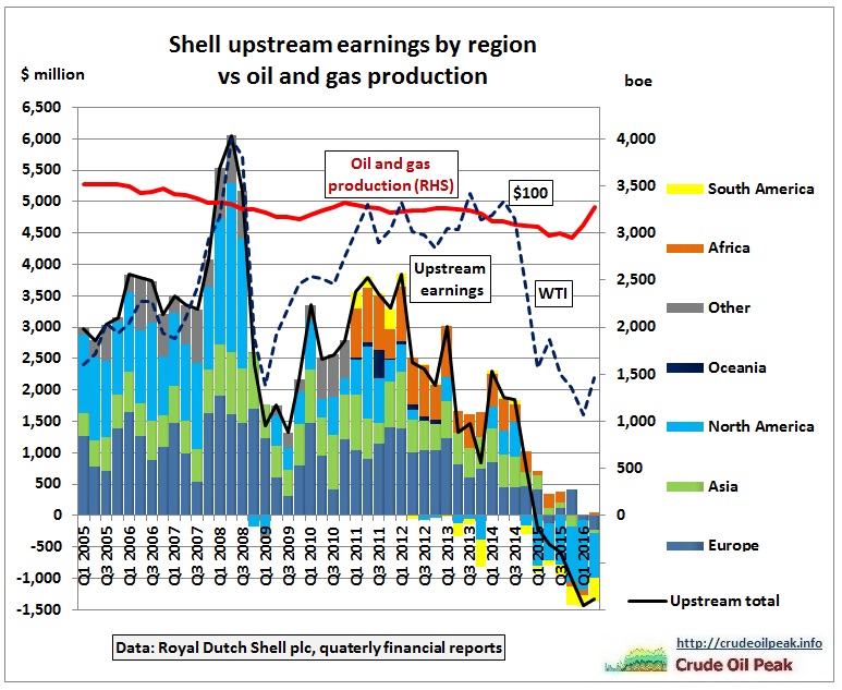 shell_upstream-earnings_1q2005-2q2016