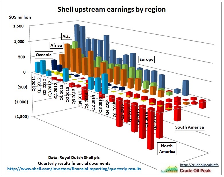 shell_upstream-earnings_4q2011-2q2016